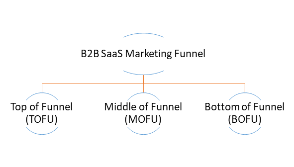 B2B SaaS Marketing Funnel diagram